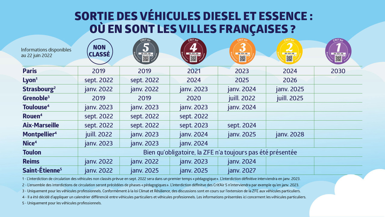 ZFE véhicules diesel et essence